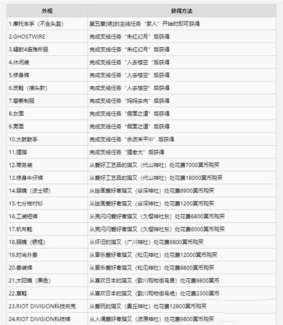 《幽灵线:东京》全外观获取攻略