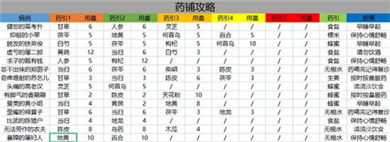 《叫我大掌柜》药方配方大全最新2022