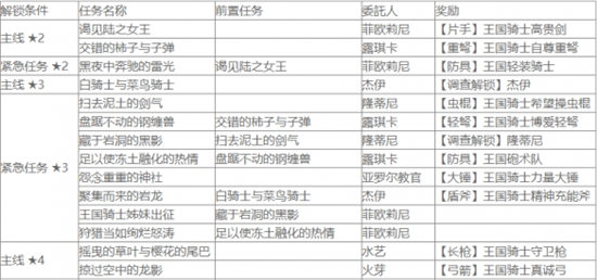 《怪物猎人崛起》曙光盟友任务一览