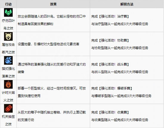 《怪物猎人崛起》曙光秘传支援行动学习方法