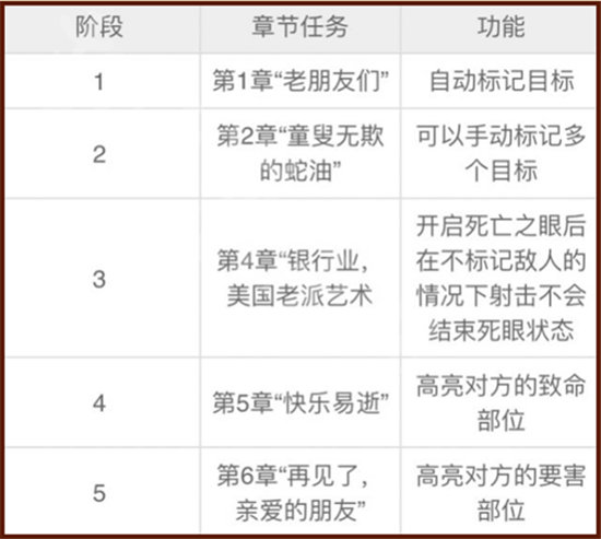 《荒野大镖客2》死亡之眼升级攻略