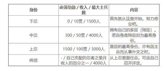 《太阁立志传V DX》怎么成为忍者