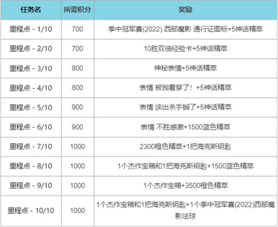 《LOL》2022西部魔影事件通行证任务攻略