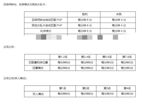 《LOL》2022西部魔影事件通行证任务攻略