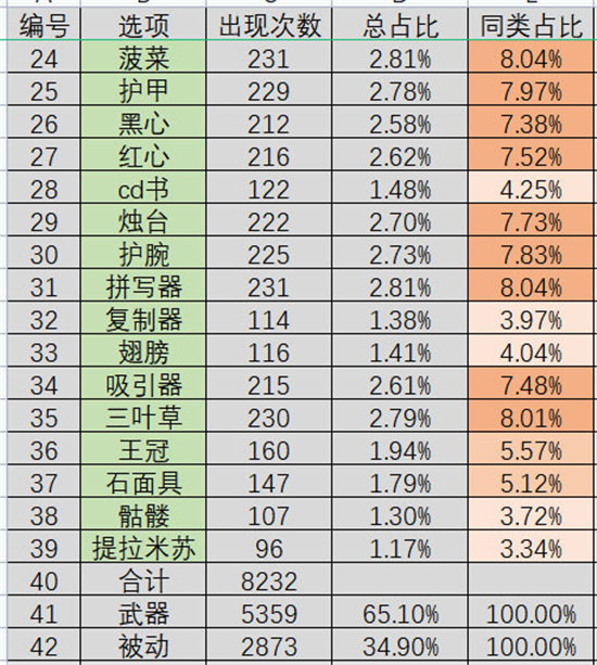 《吸血鬼幸存者》装备出现概率一览