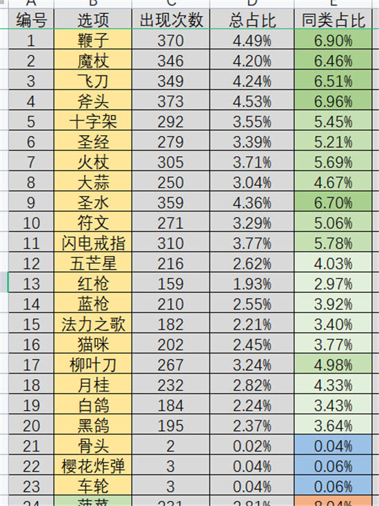 《吸血鬼幸存者》装备出现概率一览