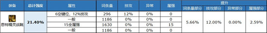 《DNF》自定义鞋子属性选择推荐