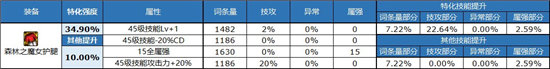 《DNF》自定义裤子属性选择推荐