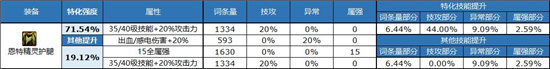 《DNF》自定义裤子属性选择推荐