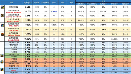 《DNF》自定义戒指属性选择推荐