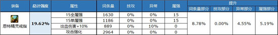 《DNF》自定义戒指属性选择推荐