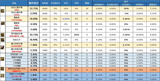 《DNF》自定义手镯属性选择推荐