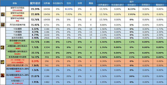 《DNF》自定义头肩属性选择推荐