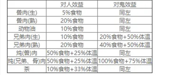 《恐惧饥荒》吃生肉副作用介绍