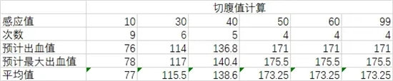 《艾尔登法环》切腹战灰与出血双刀出血测评展示