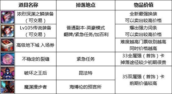 《DNF》110级搬砖地图推荐