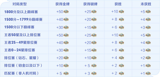 王者荣耀荣耀值获取攻略