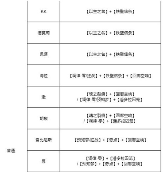 无期迷途角色烙印搭配推荐