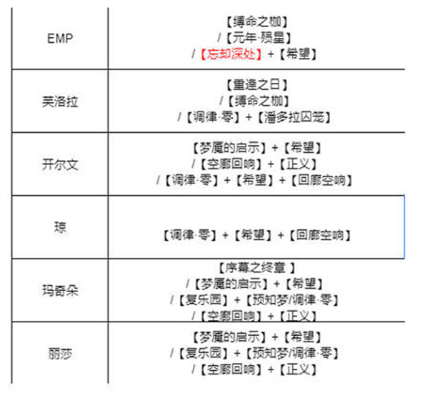 无期迷途角色烙印搭配推荐