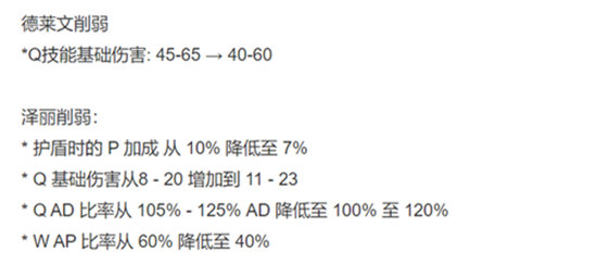 《英雄联盟》12.16版本英雄调整介绍