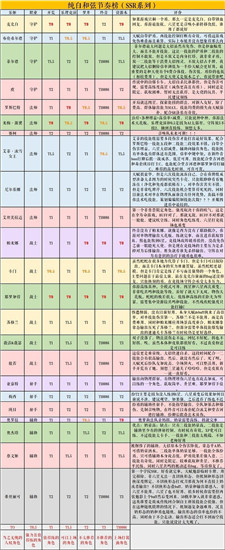 纯白和弦SSR角色强度排行攻略